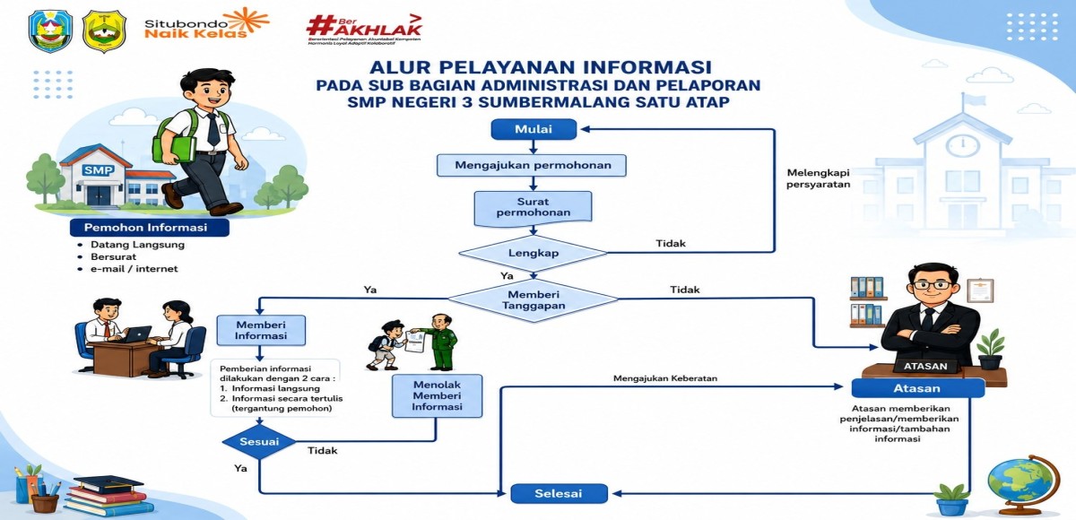Alur Pelayanan Informasi Administrasi